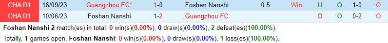 Nhận định Foshan Nanshi vs Guangzhou FC 18h30 ngày 253 (Hạng 2 Trung Quốc) 1