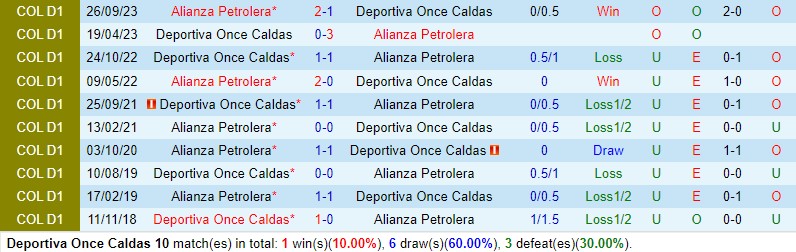 Nhận định Once Caldas vs Alianza Petrolera 4h00 ngày 263 (VĐQG Colombia) 1