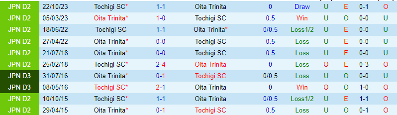 Nhận định Tochigi vs Oita Trinita 12h00 ngày 243 (Hạng 2 Nhật 202324) 1 Nhận định Tochigi vs Oita Trinita 12h00 ngày 243 (Hạng 2 Nhật 202324) 1