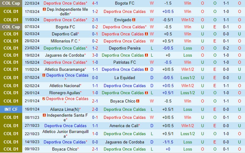 Nhận định Once Caldas vs Alianza Petrolera 4h00 ngày 263 (VĐQG Colombia) 2 Nhận định Once Caldas vs Alianza Petrolera 4h00 ngày 263 (VĐQG Colombia) 2