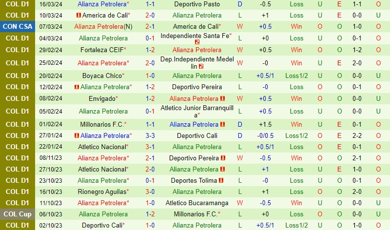 Nhận định Once Caldas vs Alianza Petrolera 4h00 ngày 263 (VĐQG Colombia) 3 Nhận định Once Caldas vs Alianza Petrolera 4h00 ngày 263 (VĐQG Colombia) 3