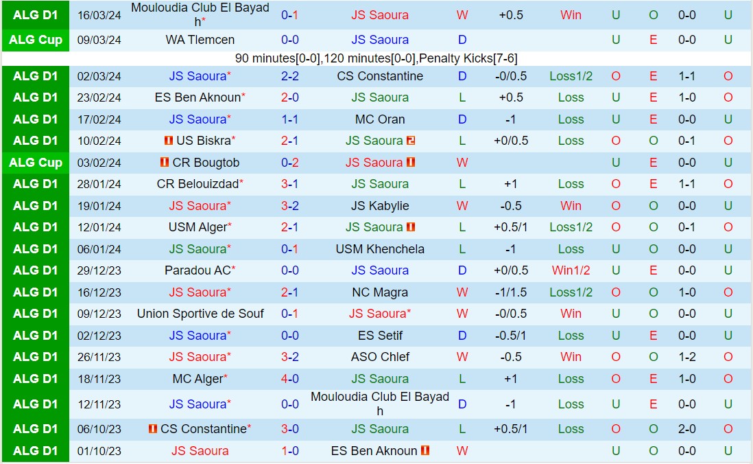 Nhận định JS Saoura vs MC Alger 21h30 ngày 253 (VĐQG Algeria 202324) 2