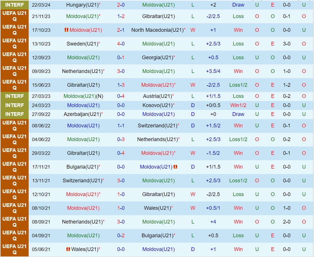 Nhận định U21 Moldova vs U21 Hà Lan 1h30 ngày 263 (Vòng loại U21 châu Âu) 2