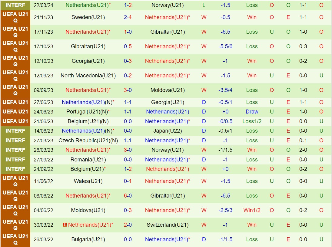 Nhận định U21 Moldova vs U21 Hà Lan 1h30 ngày 263 (Vòng loại U21 châu Âu) 3