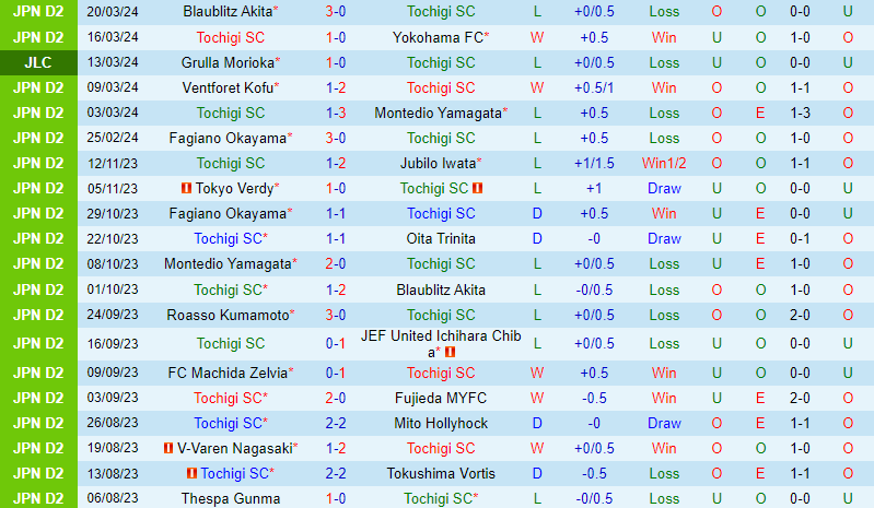 Nhận định Tochigi vs Oita Trinita 12h00 ngày 243 (Hạng 2 Nhật 202324) 2 Nhận định Tochigi vs Oita Trinita 12h00 ngày 243 (Hạng 2 Nhật 202324) 2