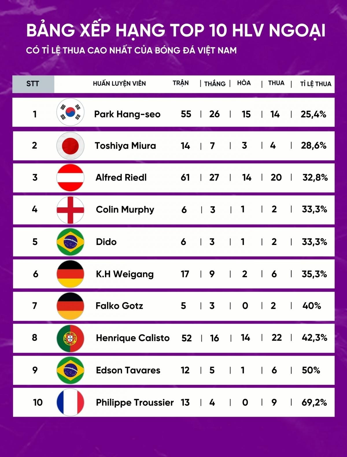 Tỷ lệ thua của các HLV ngoại tại ĐT Việt Nam Ông Troussier cao khó tin 2