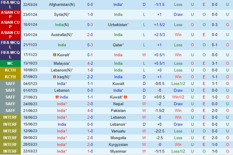 Nhận định Ấn Độ vs Afghanistan 20h30 ngày 263 (VL World Cup 2026 - châu Á) 2