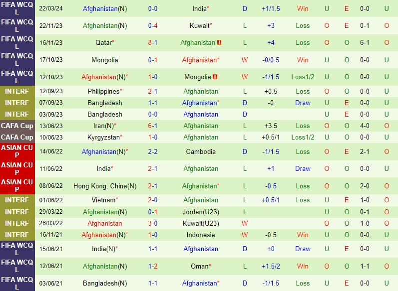 Nhận định Ấn Độ vs Afghanistan 20h30 ngày 263 (VL World Cup 2026 - châu Á) 3