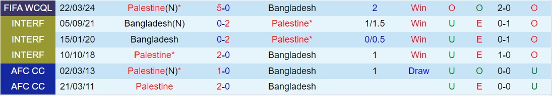 Nhận định Bangladesh vs Palestine 16h30 ngày 263 (Vòng loại World Cup 2026 châu Á) 1