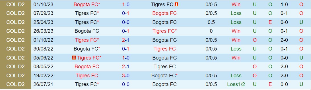 Nhận định Bogota FC vs Tigres FC 8h05 ngày 273 (Hạng 2 Colombia 2024) 1