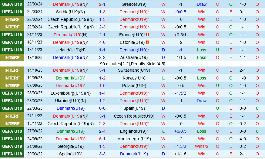 U19 Bo dao Nha vs U19 dan Mach