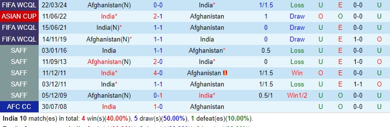 Nhận định Ấn Độ vs Afghanistan 20h30 ngày 263 (VL World Cup 2026 - châu Á) 1