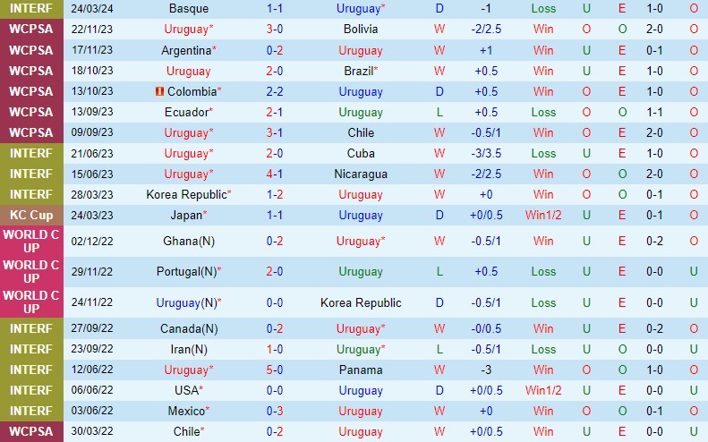 Bờ Biển Ngà vs Uruguay Bo Bien Nga vs Uruguay