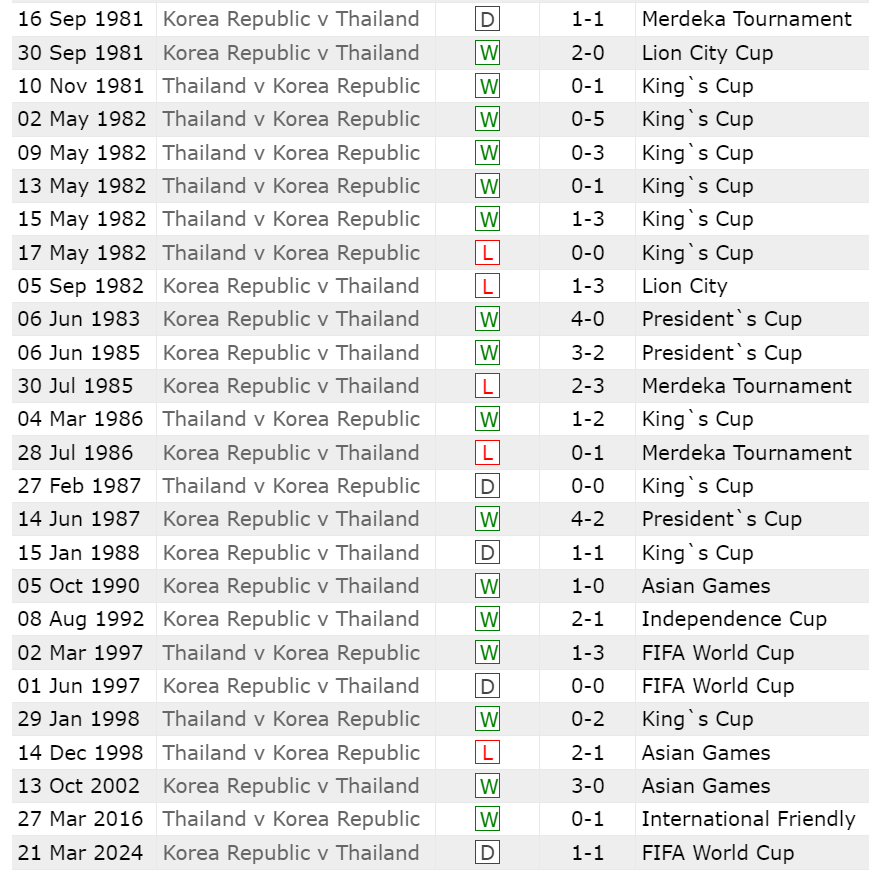 Nhận định Thái Lan vs Hàn Quốc (19h30 ngày 263) Liệu có bất ngờ 1