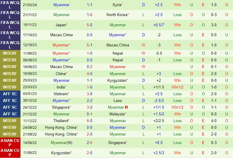 Nhận định Syria vs Myanmar 2h00 ngày 273 (VL World Cup 2026 - châu Á) 3
