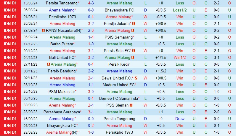 Nhận định Arema Malang vs Persebaya Surabaya 20h30 ngày 273 (VĐQG Indonesia) 2