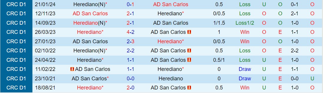 Nhận định San Carlos vs Herediano 8h00 ngày 283 (VĐQG Costa Rica 2024) 1