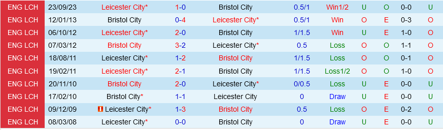 Bristol City vs Leicester