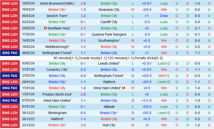 Bristol City vs Leicester