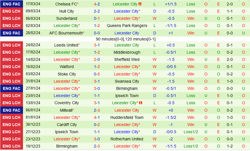 Bristol City vs Leicester