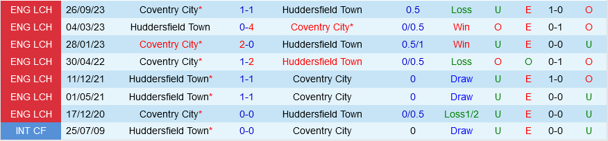 Huddersfield vs Coventry
