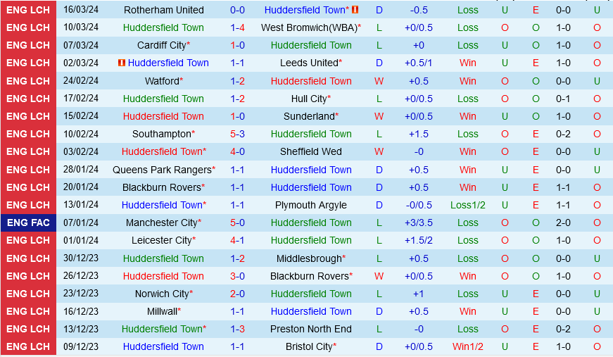 Huddersfield vs Coventry