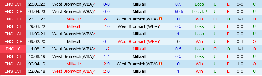 Millwall vs West Brom