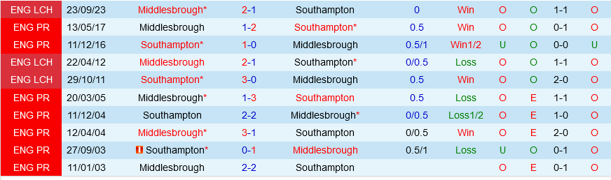 Southampton vs Middlesbrough