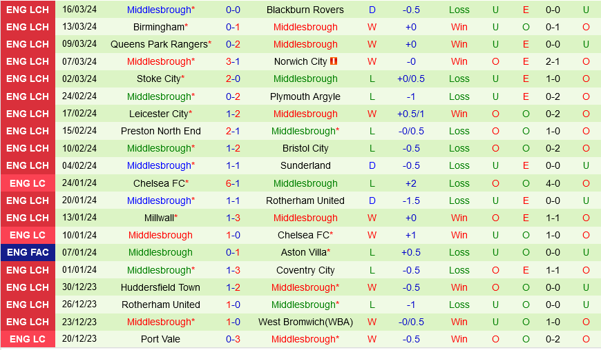 Southampton vs Middlesbrough