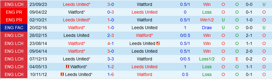 Watford vs Leeds