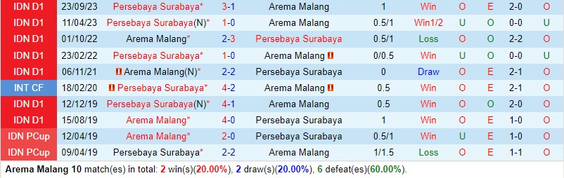Nhận định Arema Malang vs Persebaya Surabaya 20h30 ngày 273 (VĐQG Indonesia) 1