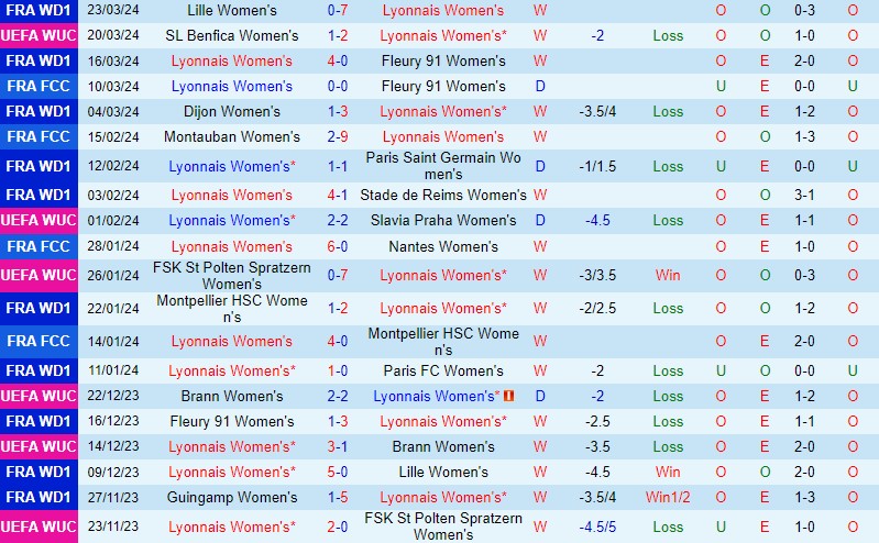 Nhận định Nữ Lyon vs Nữ Benfica 0h45 ngày 283 (Champions League Nữ) 2