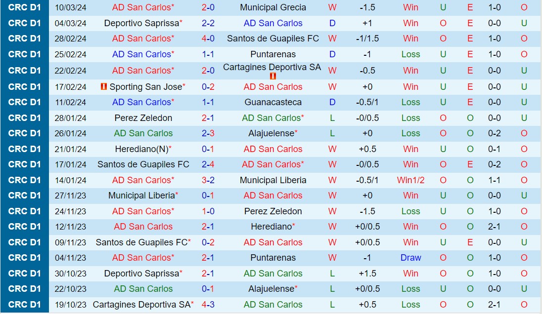 Nhận định San Carlos vs Herediano 8h00 ngày 283 (VĐQG Costa Rica 2024) 2