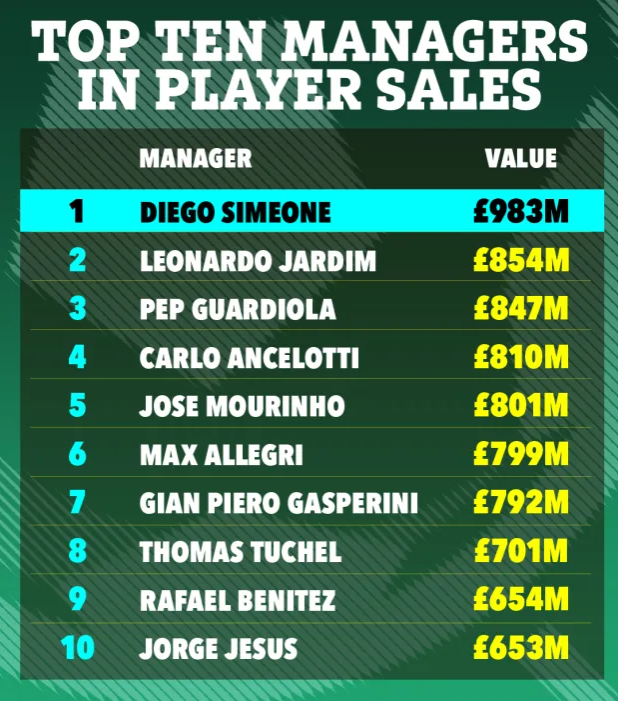 Top 10 HLV kiếm tiền nhiều nhất cho CLB từ việc bán cầu thủ 1
