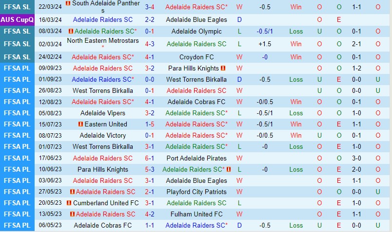 Nhận định Adelaide Raiders vs Adelaide City 16h00 ngày 283 (VĐ Nam Úc) 2
