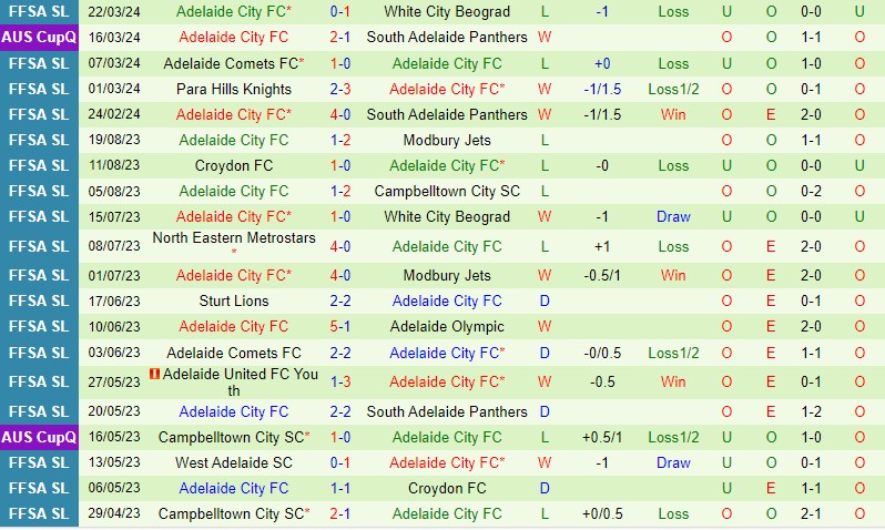 Nhận định Adelaide Raiders vs Adelaide City 16h00 ngày 283 (VĐ Nam Úc) 3
