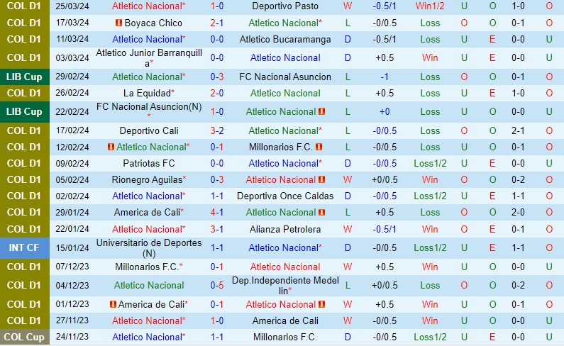 Nhận định Atletico Nacional vs Jaguares 6h10 ngày 283 (VĐQG Colombia) 2