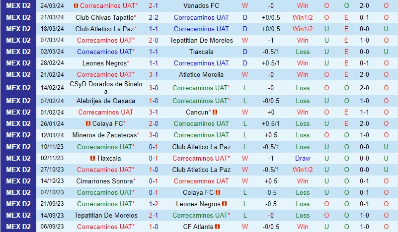 Nhận định Correcaminos vs Cimarrones 10h05 ngày 283 (Hạng 2 Mexico) 2 Nhận định Correcaminos vs Cimarrones 10h05 ngày 283 (Hạng 2 Mexico) 2