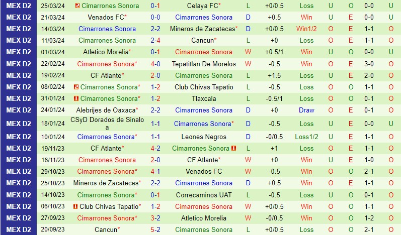 Nhận định Correcaminos vs Cimarrones 10h05 ngày 283 (Hạng 2 Mexico) 3 Nhận định Correcaminos vs Cimarrones 10h05 ngày 283 (Hạng 2 Mexico) 3