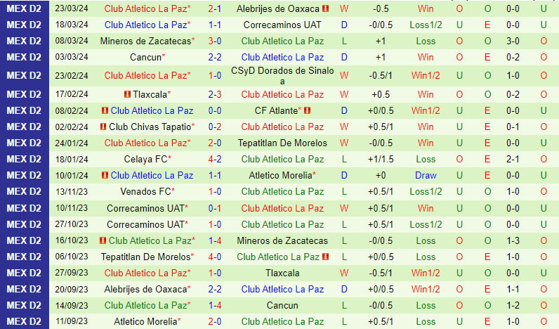 Nhận định Leones Negros vs La Paz 8h05 ngày 283 (Hạng 2 Mexico) 3