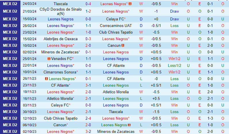 Nhận định Leones Negros vs La Paz 8h05 ngày 283 (Hạng 2 Mexico) 2