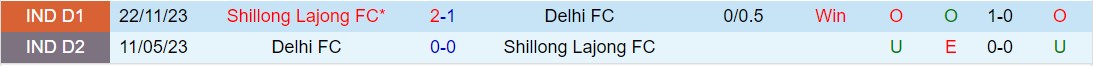 Nhận định Delhi FC vs Shillong Lajong 17h00 ngày 283 (Hạng 2 Ấn Độ 202324) 1