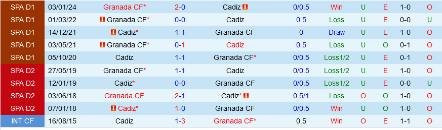 Cadiz vs Granada Cadiz vs Granada
