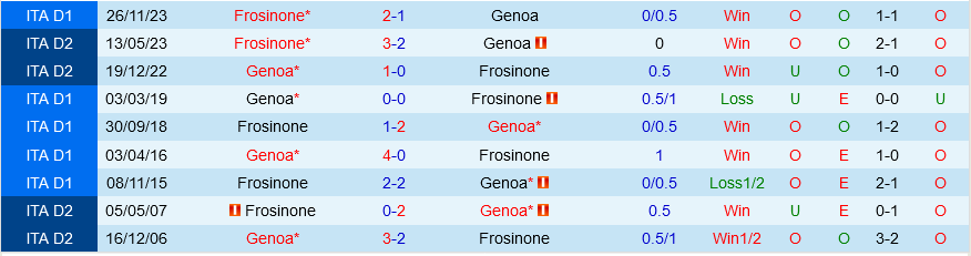 Genoa vs Frosinone Genoa vs Frosinone