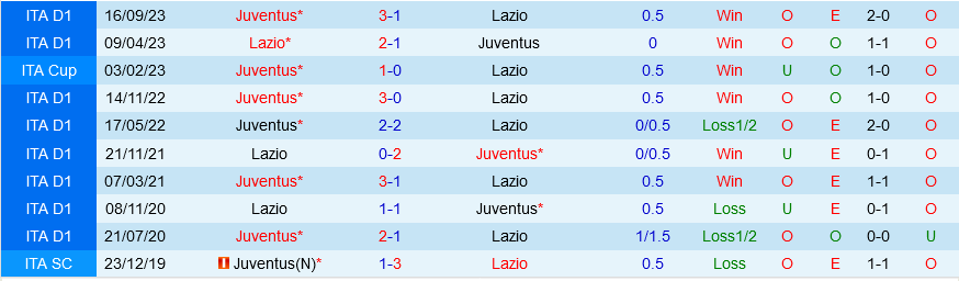 Lazio vs Juventus