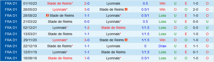 Lyon vs Reims