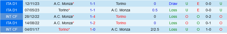 Torino vs Monza