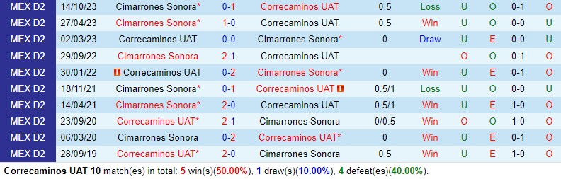 Nhận định Correcaminos vs Cimarrones 10h05 ngày 283 (Hạng 2 Mexico) 1 Nhận định Correcaminos vs Cimarrones 10h05 ngày 283 (Hạng 2 Mexico) 1