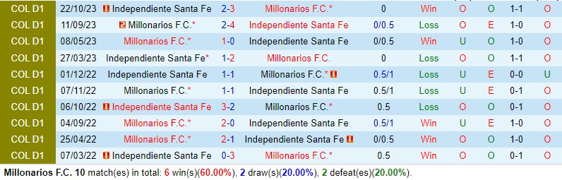 Nhận định Millonarios vs Santa Fe 8h20 ngày 283 (VĐQG Colombia) 1