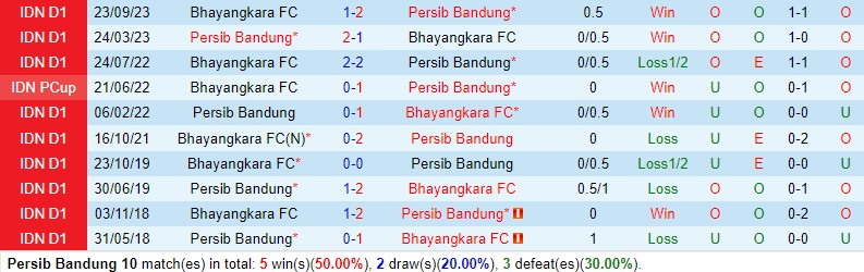 Nhận định Persib Bandung vs Bhayangkara 20h30 ngày 283 (Persib Bandung vs Bhayangkara) 1